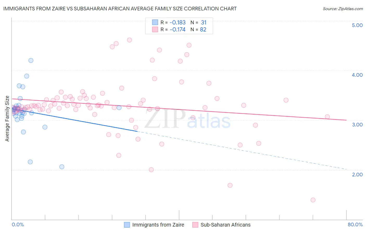 Immigrants from Zaire vs Subsaharan African Average Family Size