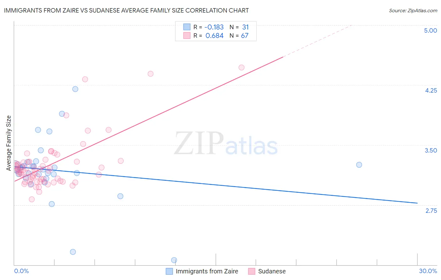 Immigrants from Zaire vs Sudanese Average Family Size