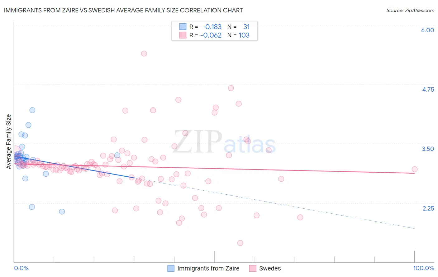 Immigrants from Zaire vs Swedish Average Family Size