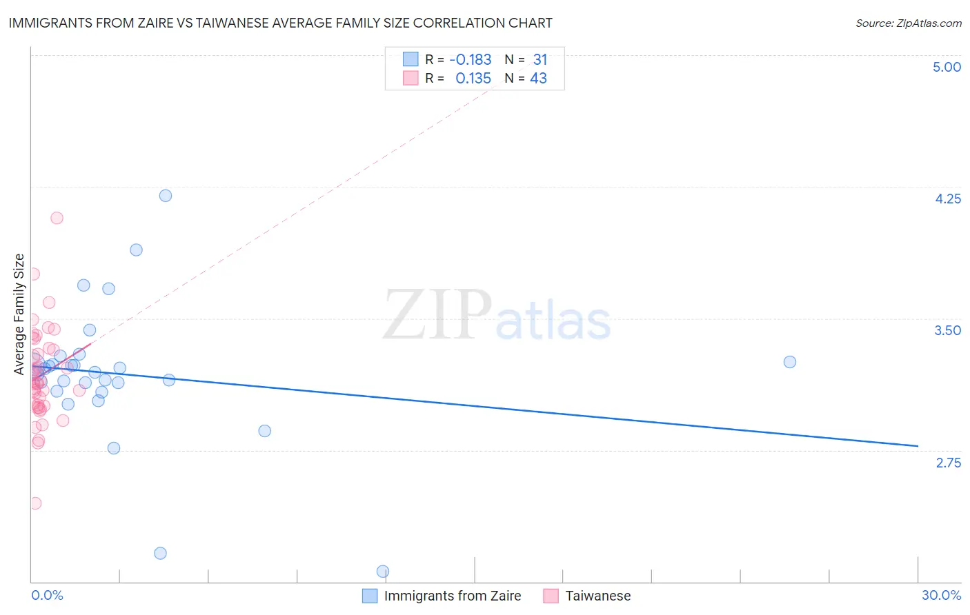 Immigrants from Zaire vs Taiwanese Average Family Size