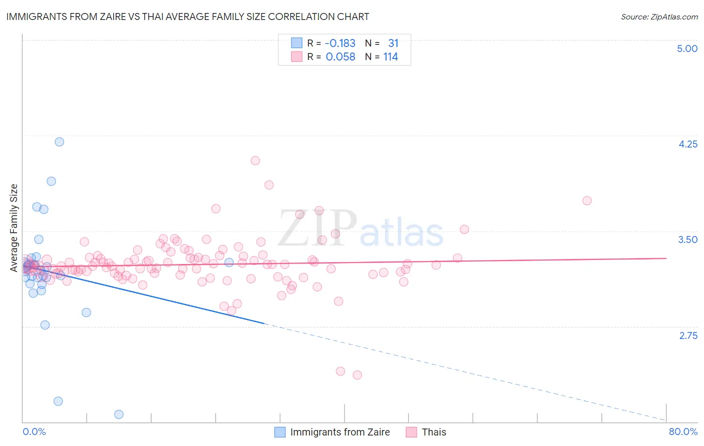 Immigrants from Zaire vs Thai Average Family Size