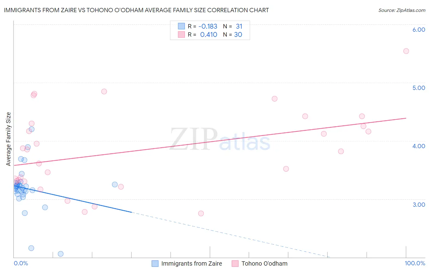 Immigrants from Zaire vs Tohono O'odham Average Family Size