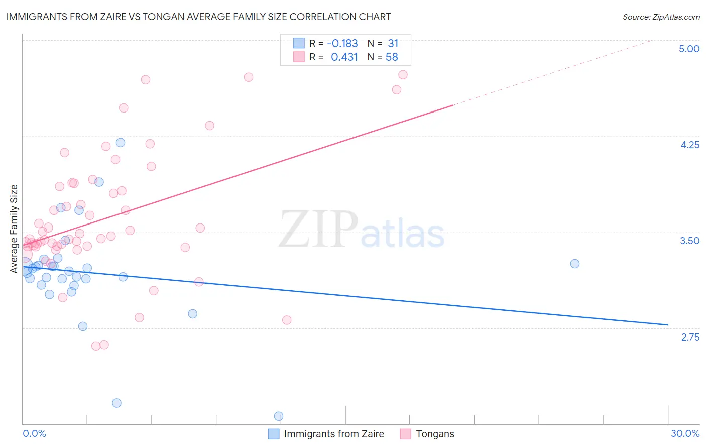Immigrants from Zaire vs Tongan Average Family Size