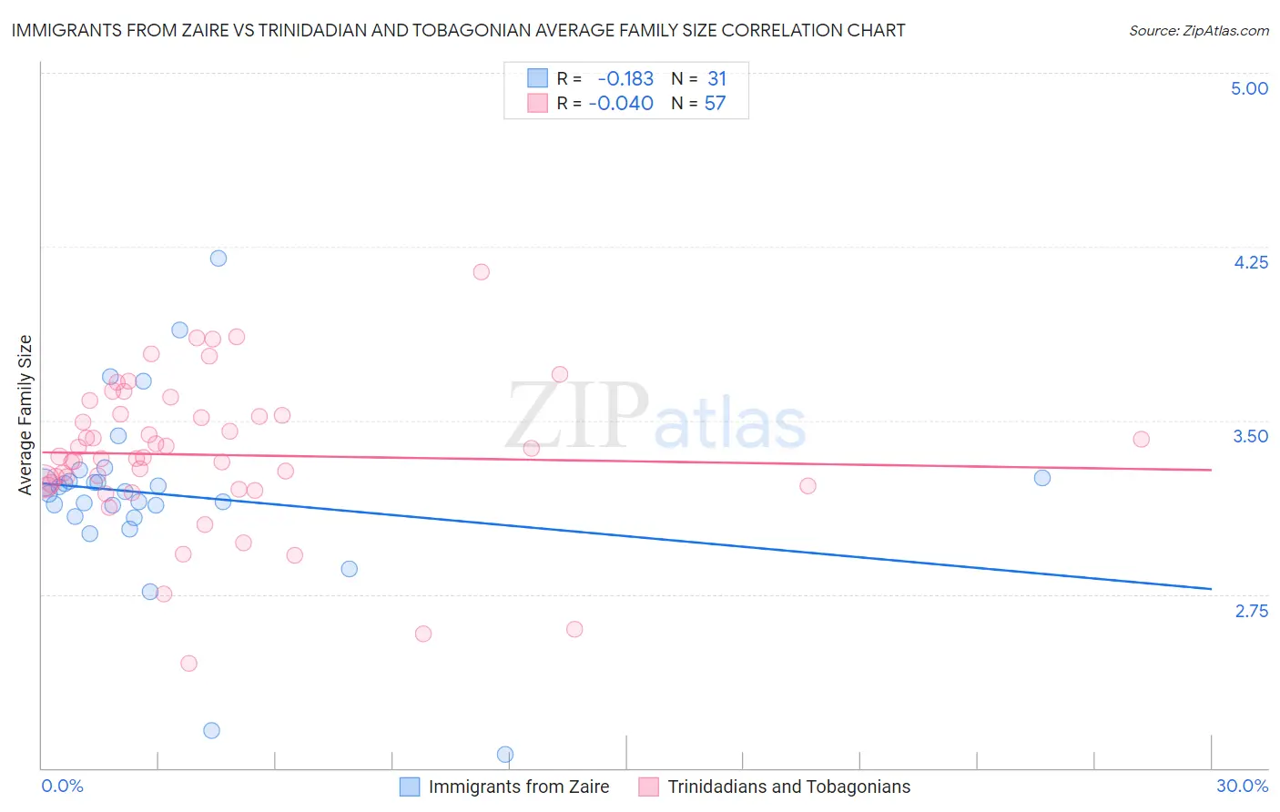 Immigrants from Zaire vs Trinidadian and Tobagonian Average Family Size
