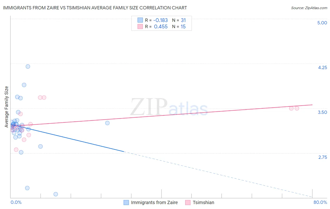 Immigrants from Zaire vs Tsimshian Average Family Size