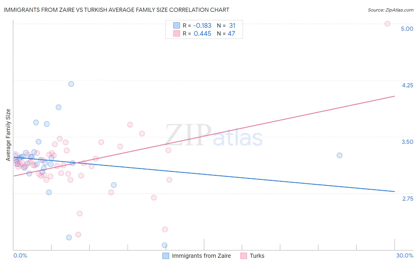 Immigrants from Zaire vs Turkish Average Family Size