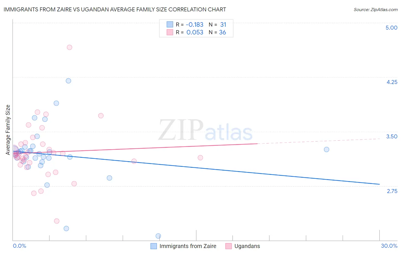 Immigrants from Zaire vs Ugandan Average Family Size