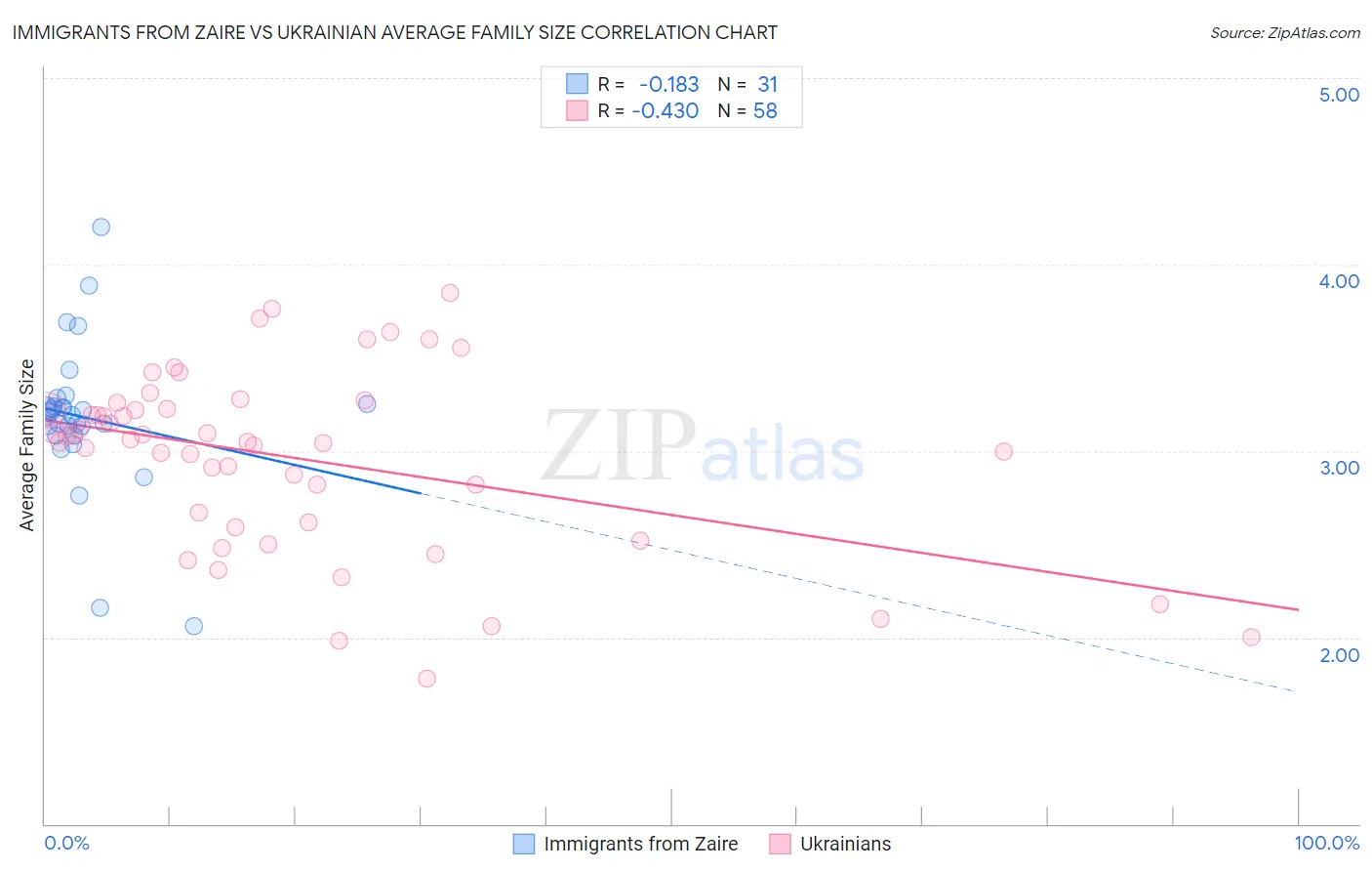 Immigrants from Zaire vs Ukrainian Average Family Size