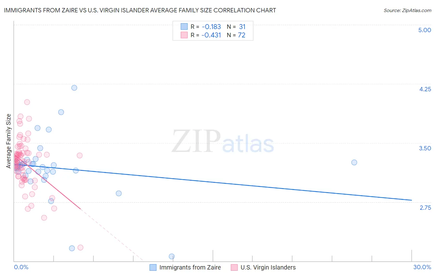 Immigrants from Zaire vs U.S. Virgin Islander Average Family Size