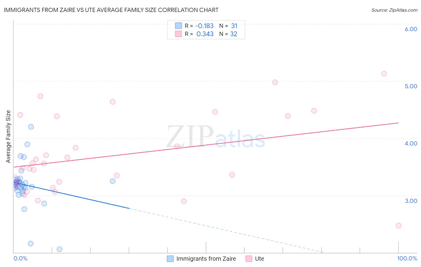 Immigrants from Zaire vs Ute Average Family Size