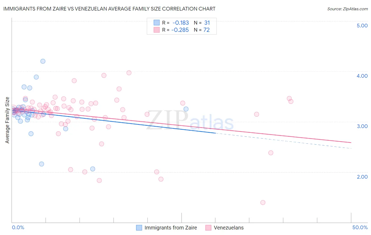 Immigrants from Zaire vs Venezuelan Average Family Size