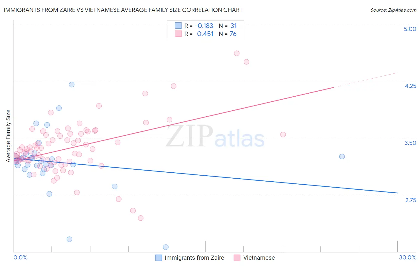 Immigrants from Zaire vs Vietnamese Average Family Size