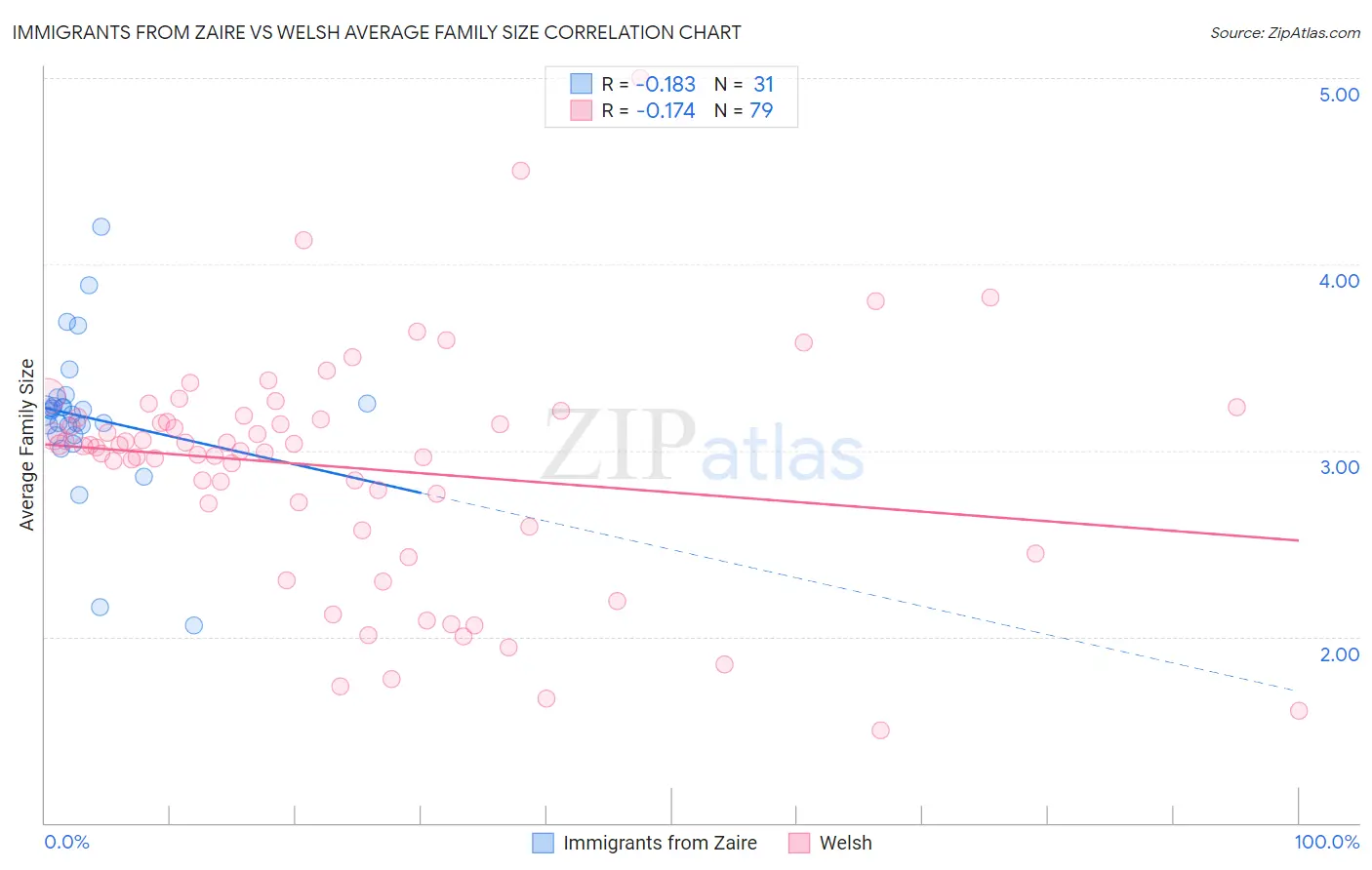 Immigrants from Zaire vs Welsh Average Family Size