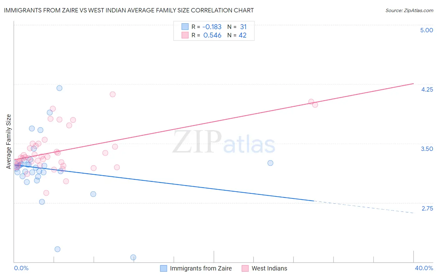 Immigrants from Zaire vs West Indian Average Family Size