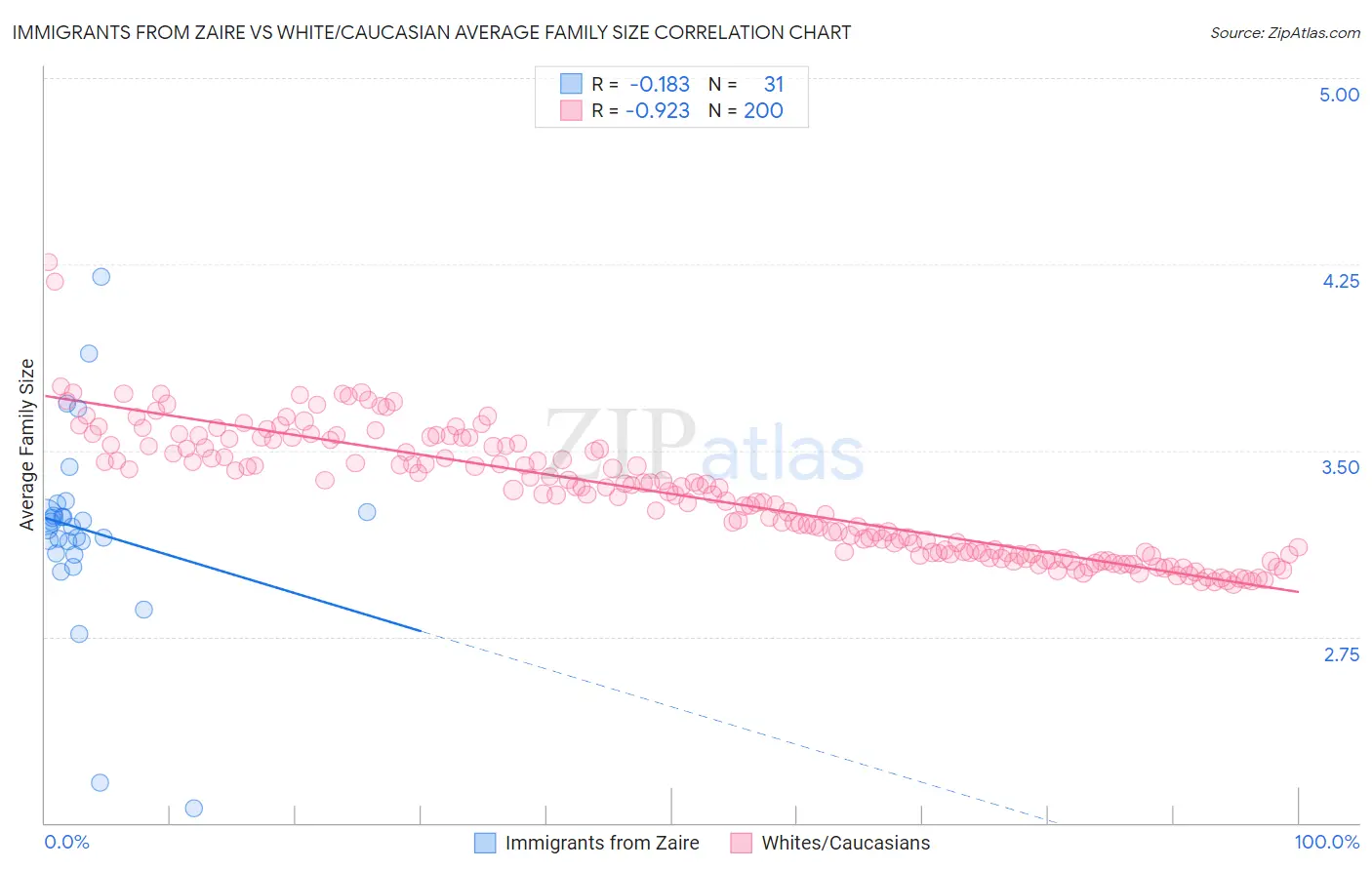 Immigrants from Zaire vs White/Caucasian Average Family Size