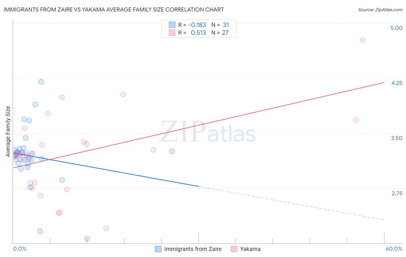 Immigrants from Zaire vs Yakama Average Family Size