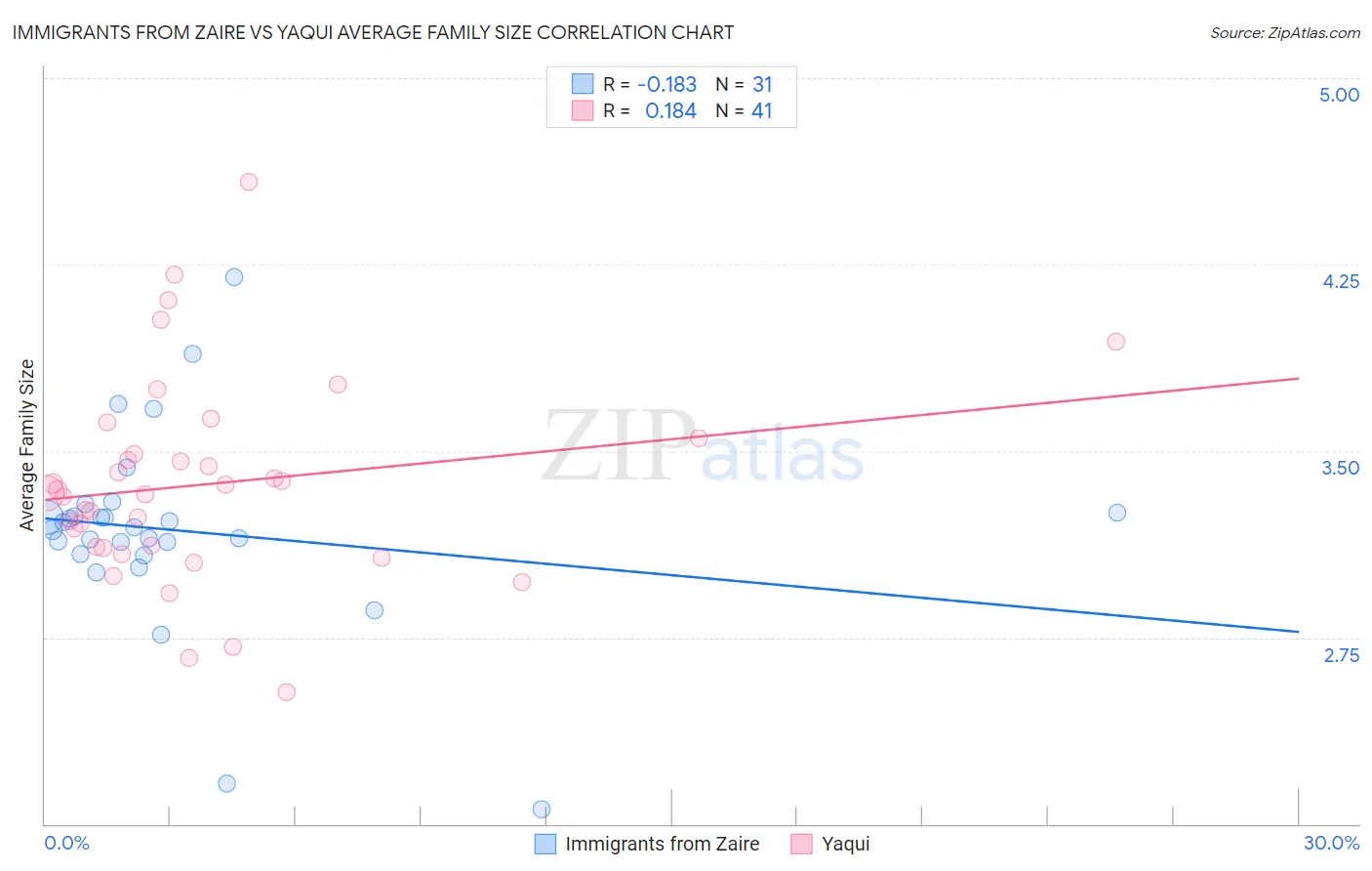 Immigrants from Zaire vs Yaqui Average Family Size