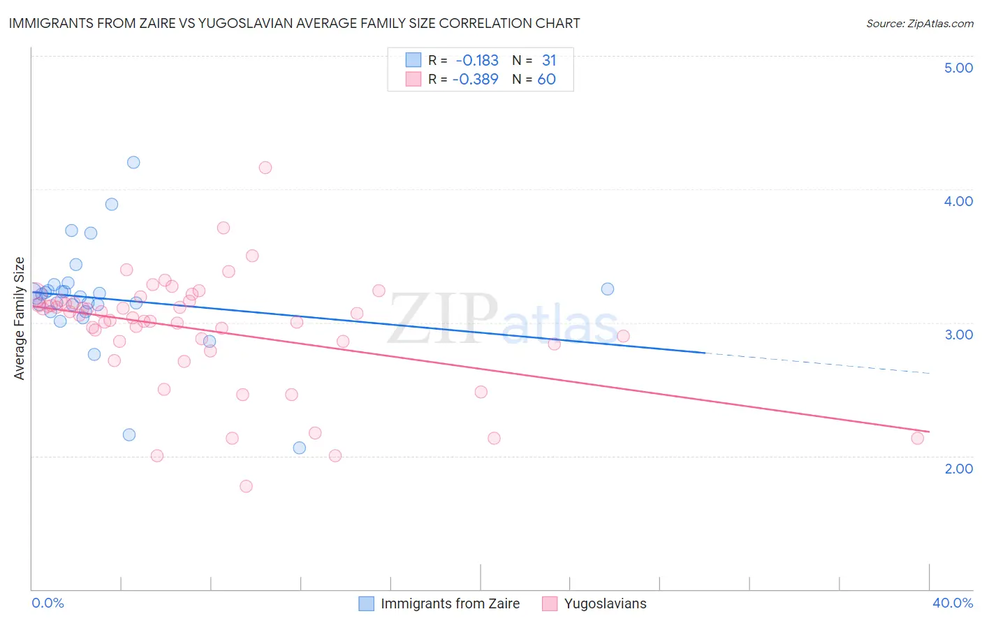 Immigrants from Zaire vs Yugoslavian Average Family Size