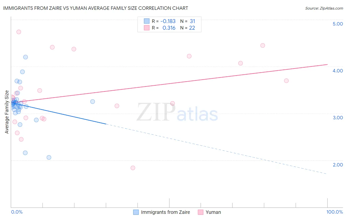 Immigrants from Zaire vs Yuman Average Family Size