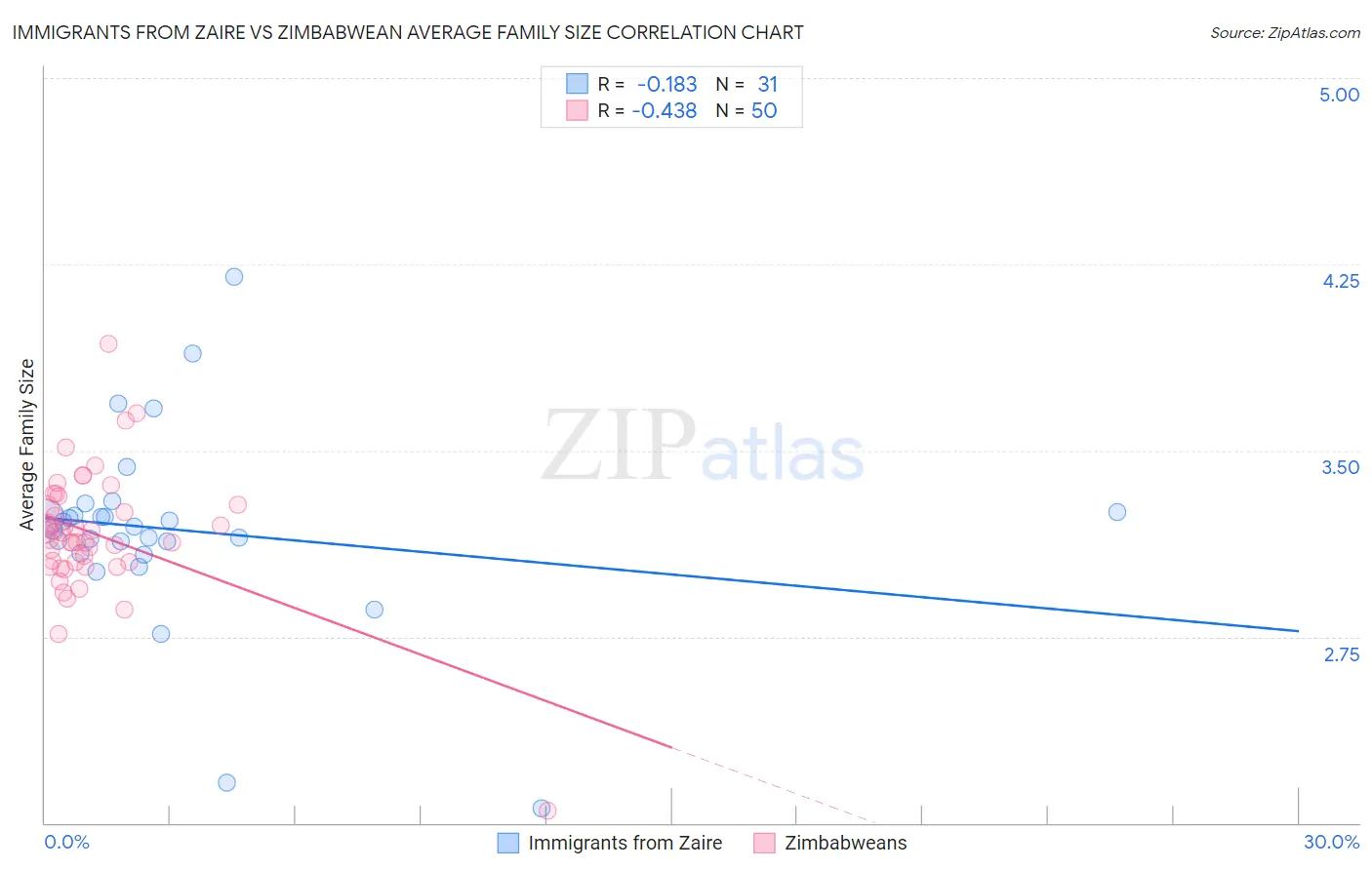 Immigrants from Zaire vs Zimbabwean Average Family Size