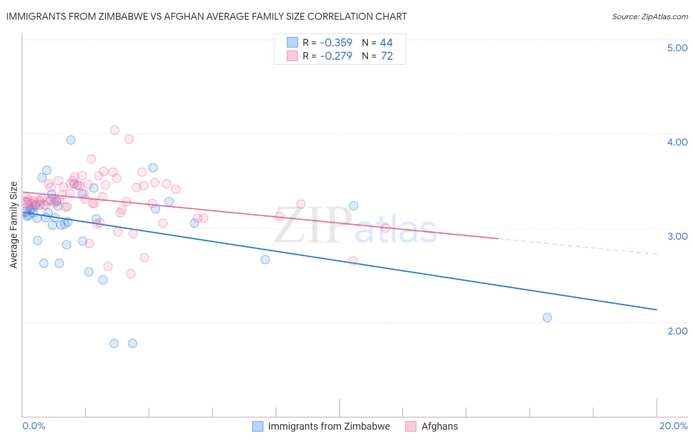 Immigrants from Zimbabwe vs Afghan Average Family Size