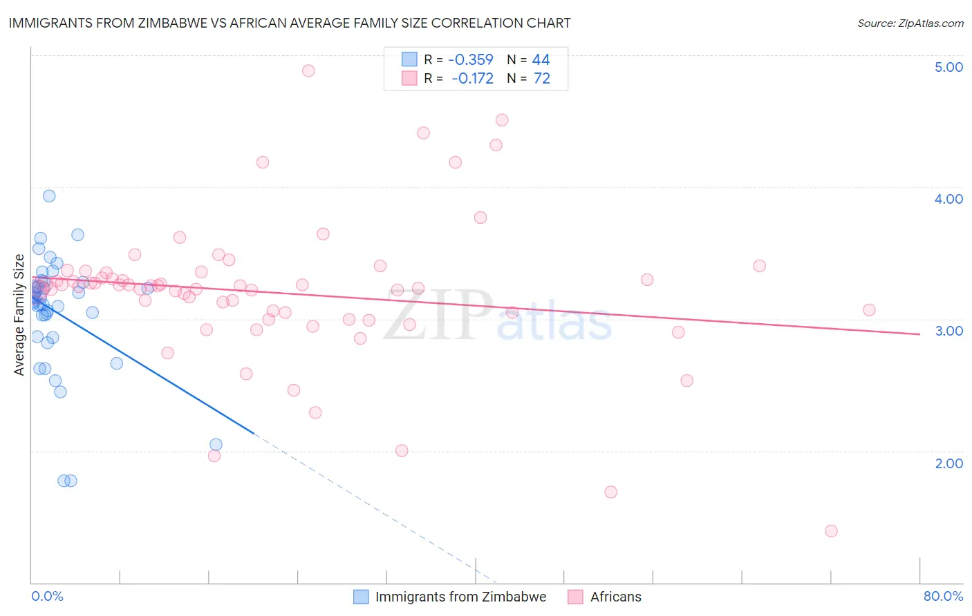Immigrants from Zimbabwe vs African Average Family Size