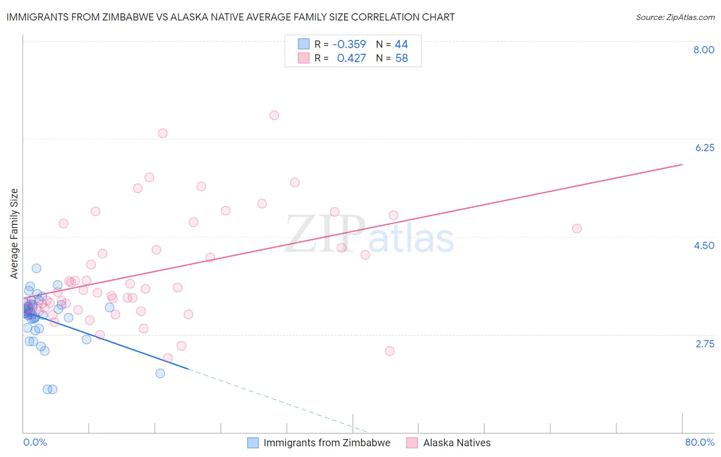Immigrants from Zimbabwe vs Alaska Native Average Family Size