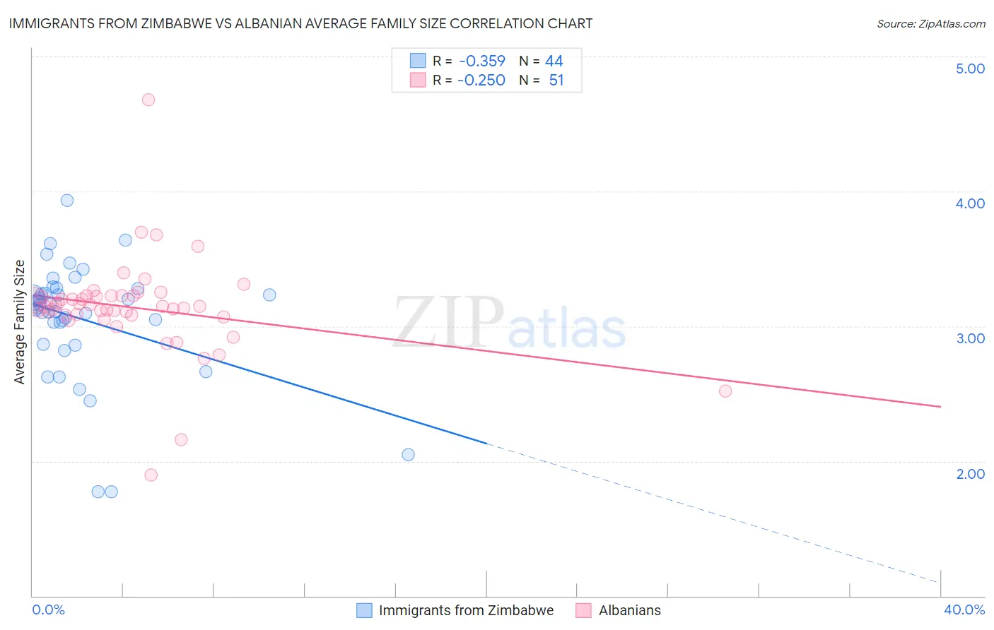 Immigrants from Zimbabwe vs Albanian Average Family Size