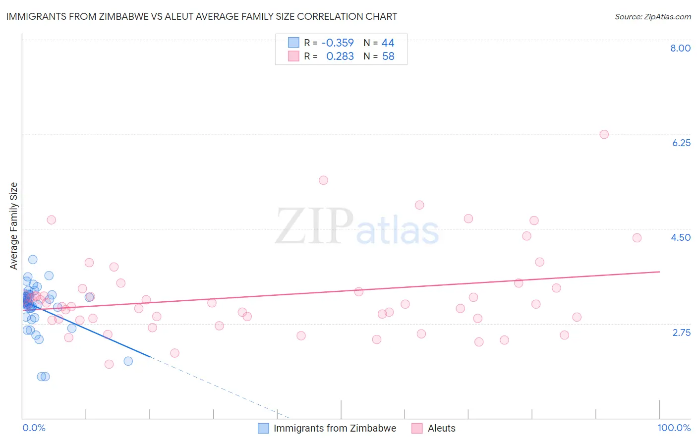 Immigrants from Zimbabwe vs Aleut Average Family Size