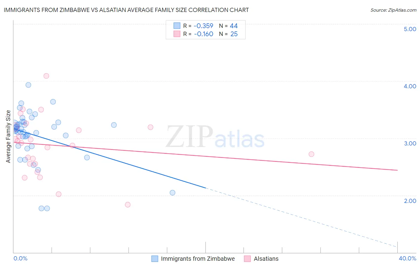 Immigrants from Zimbabwe vs Alsatian Average Family Size