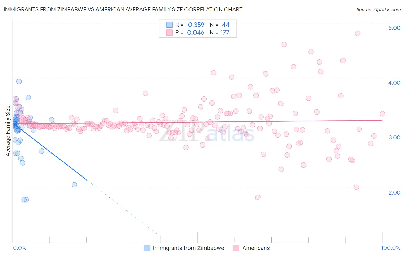 Immigrants from Zimbabwe vs American Average Family Size