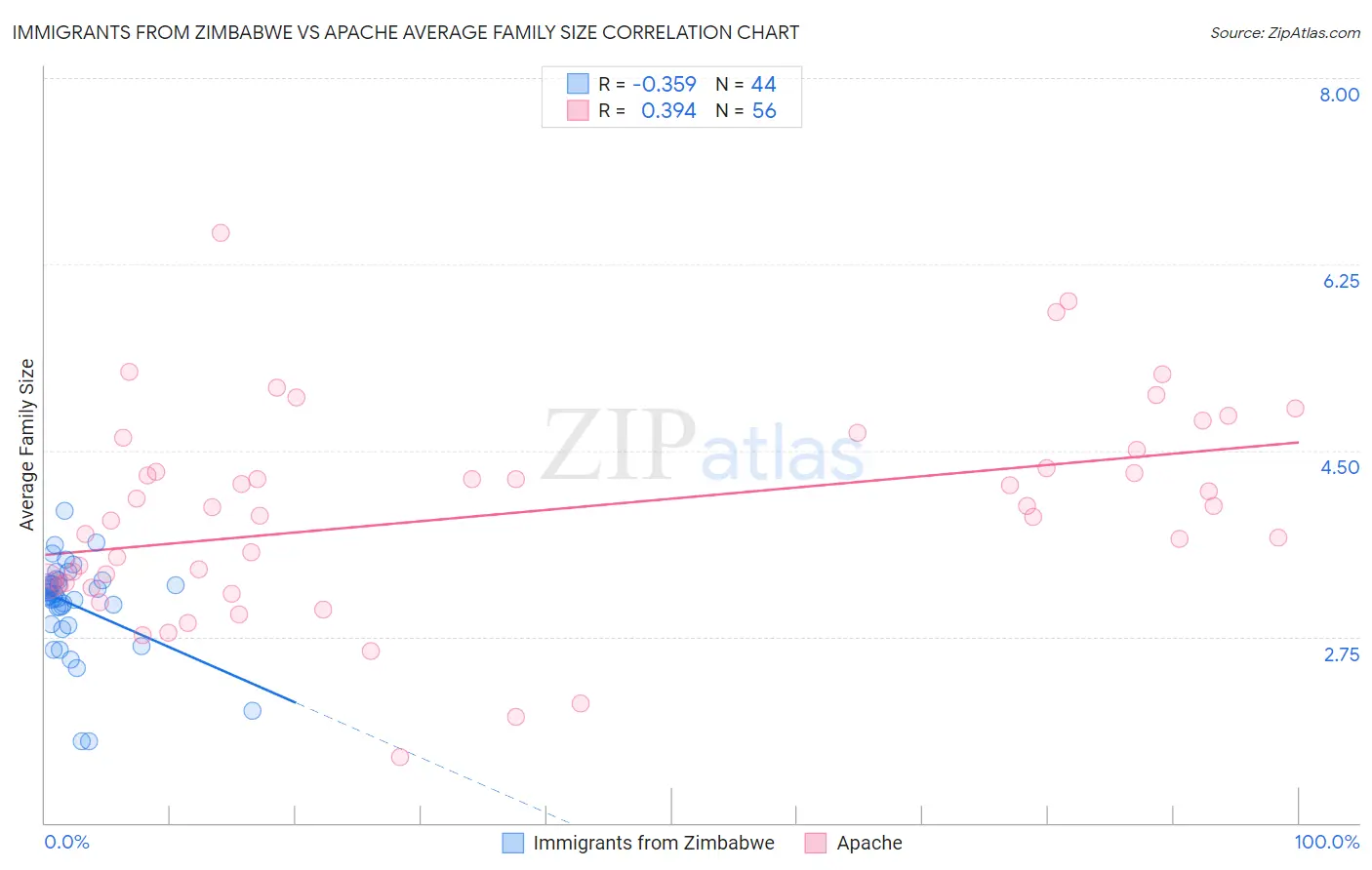 Immigrants from Zimbabwe vs Apache Average Family Size