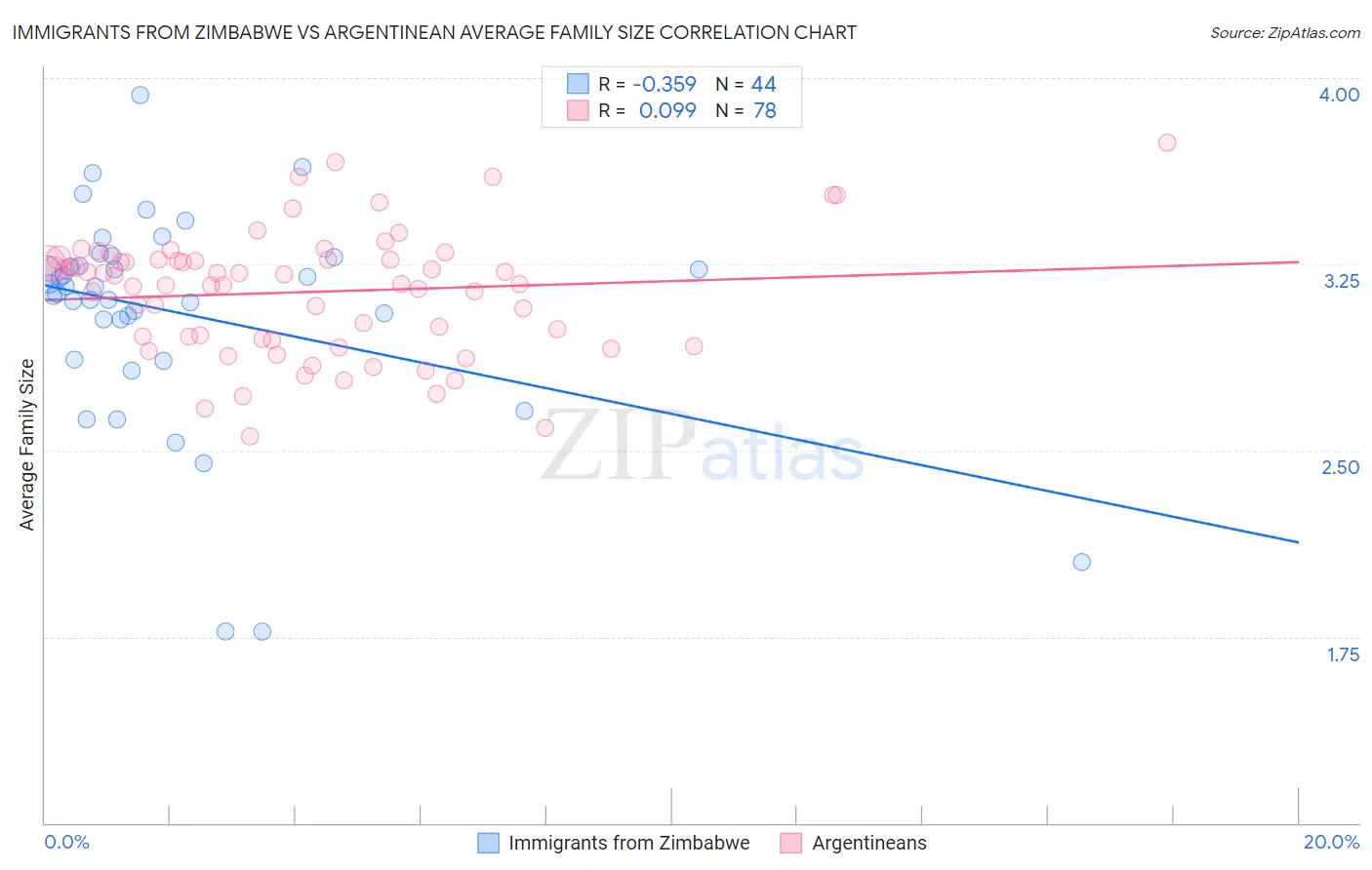 Immigrants from Zimbabwe vs Argentinean Average Family Size