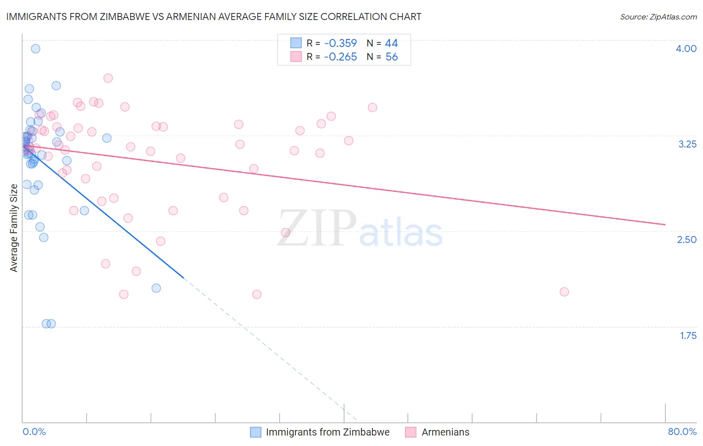 Immigrants from Zimbabwe vs Armenian Average Family Size