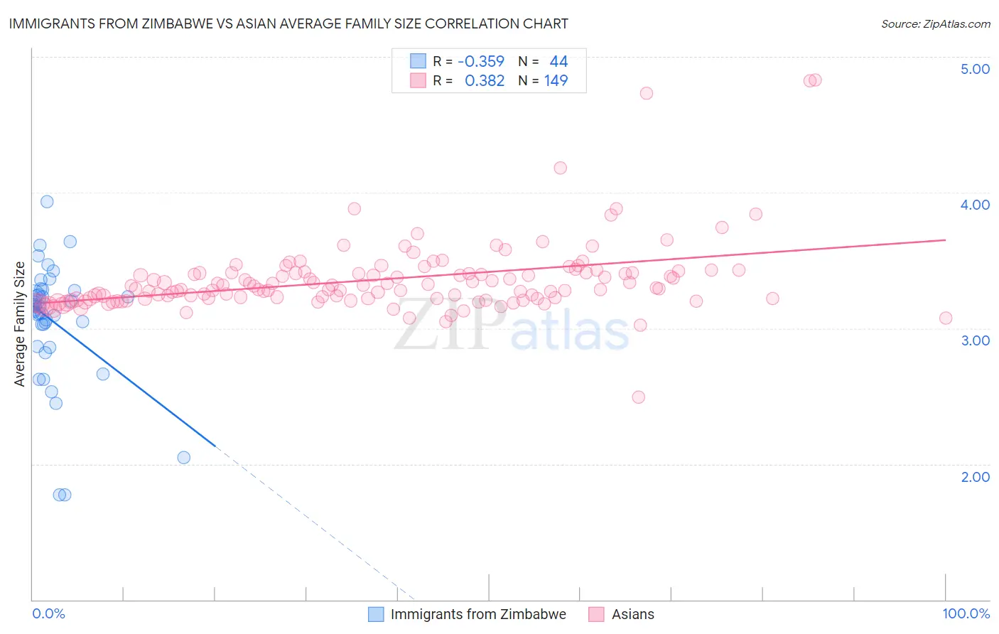 Immigrants from Zimbabwe vs Asian Average Family Size
