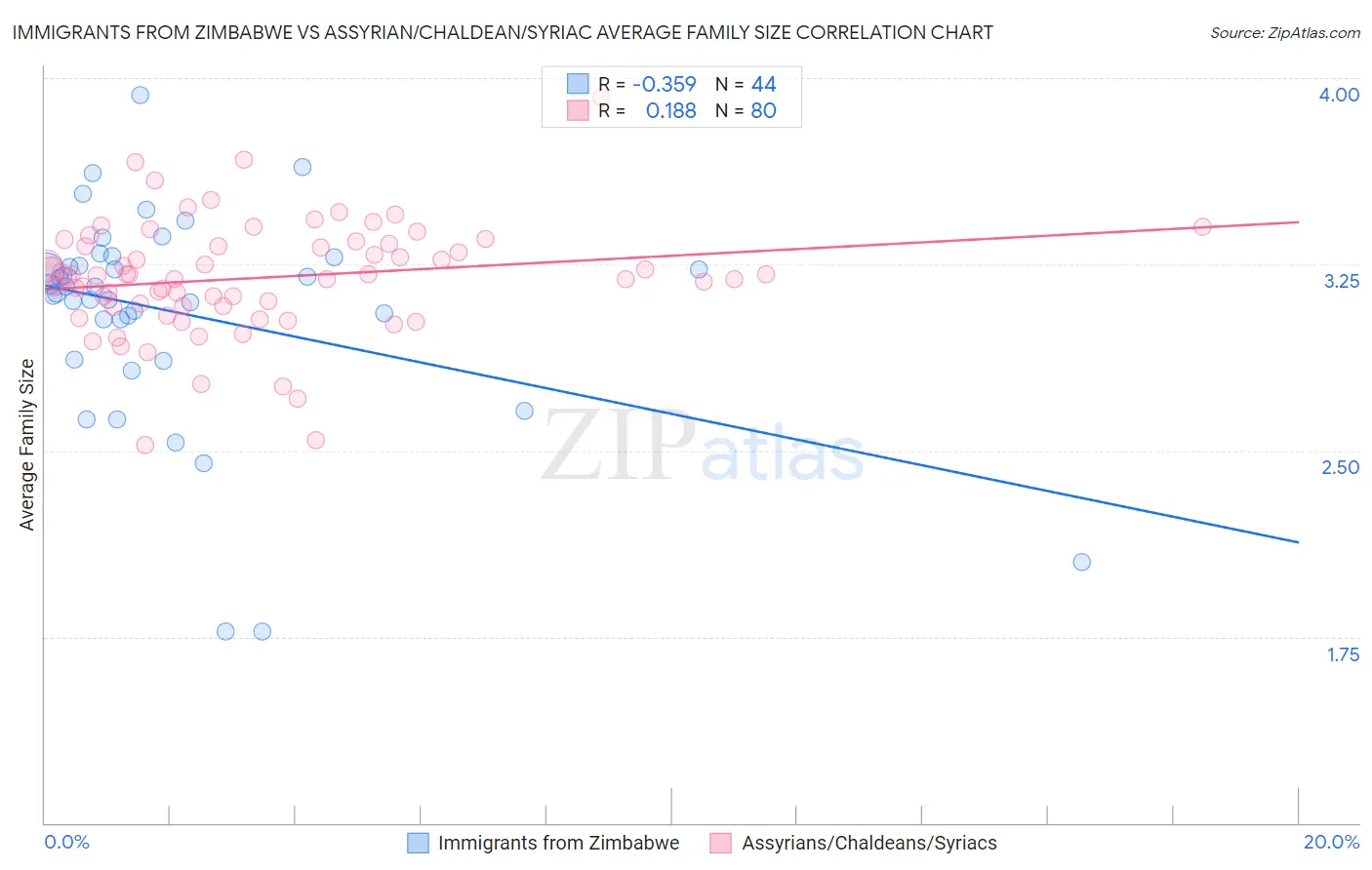 Immigrants from Zimbabwe vs Assyrian/Chaldean/Syriac Average Family Size