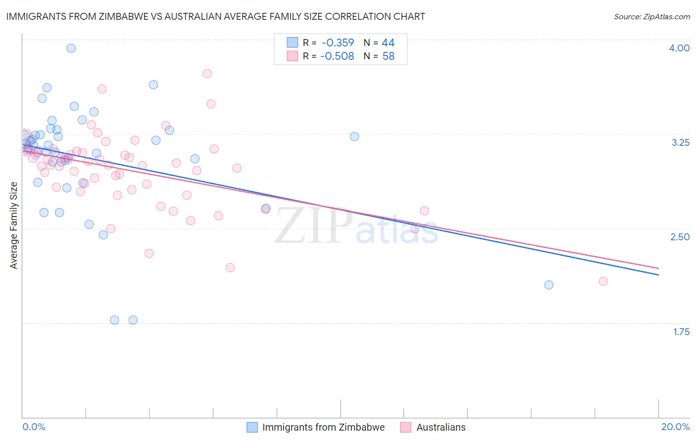 Immigrants from Zimbabwe vs Australian Average Family Size