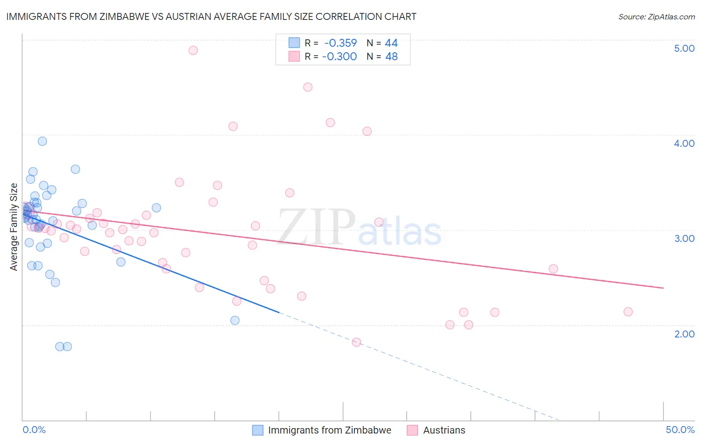 Immigrants from Zimbabwe vs Austrian Average Family Size