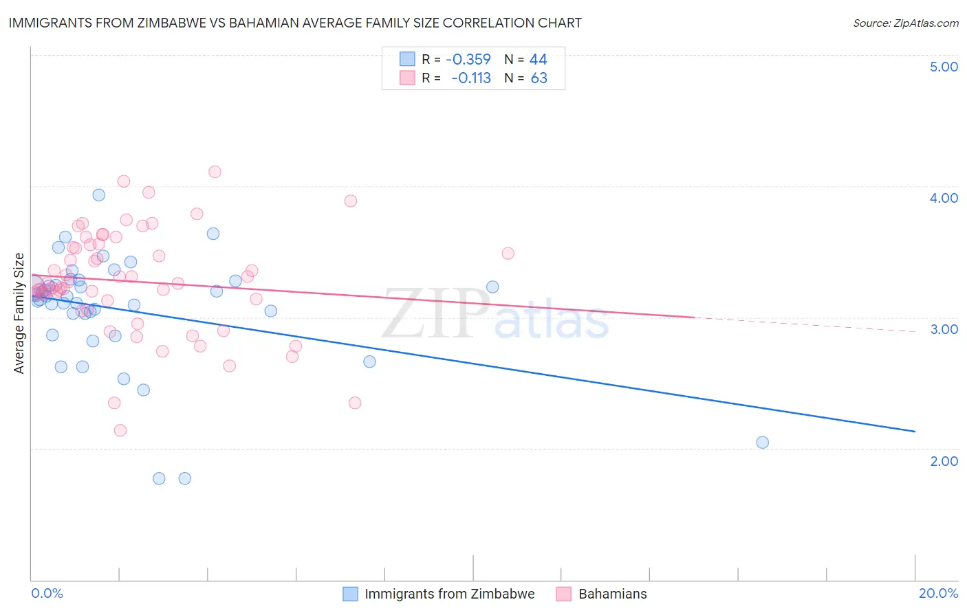 Immigrants from Zimbabwe vs Bahamian Average Family Size