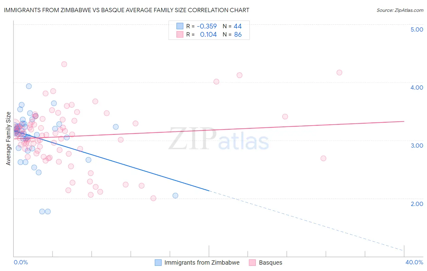 Immigrants from Zimbabwe vs Basque Average Family Size