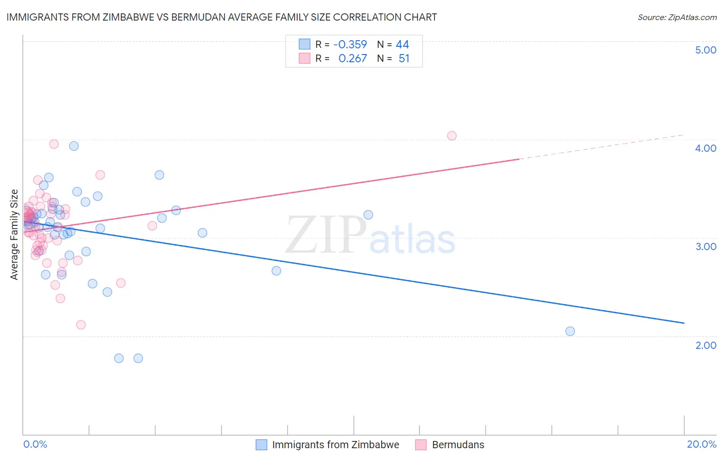 Immigrants from Zimbabwe vs Bermudan Average Family Size