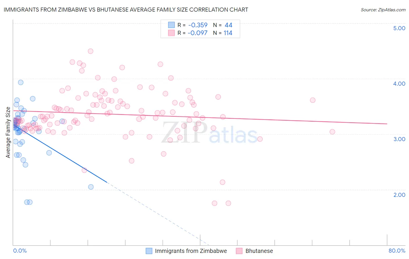 Immigrants from Zimbabwe vs Bhutanese Average Family Size