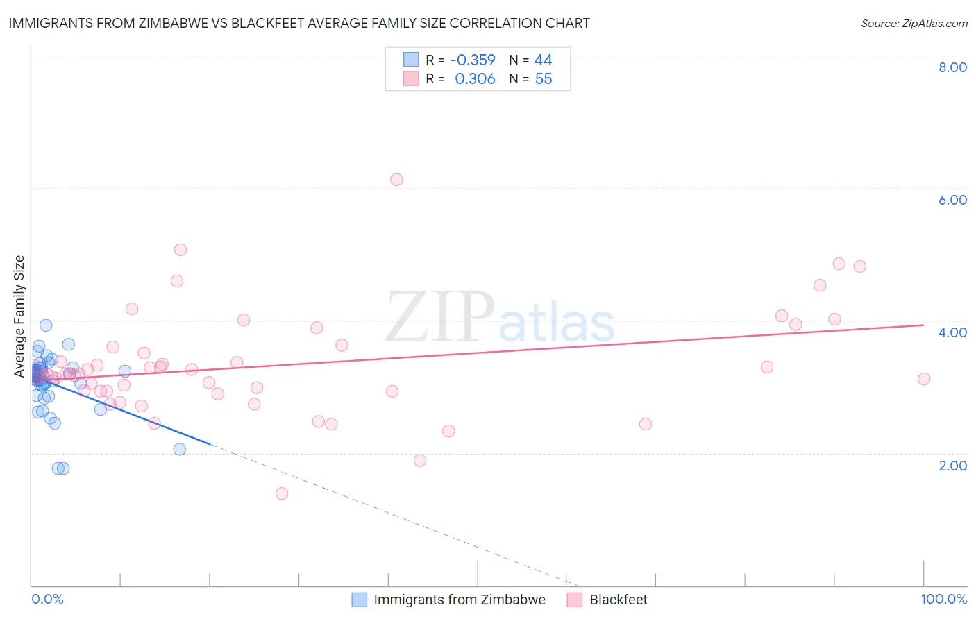 Immigrants from Zimbabwe vs Blackfeet Average Family Size