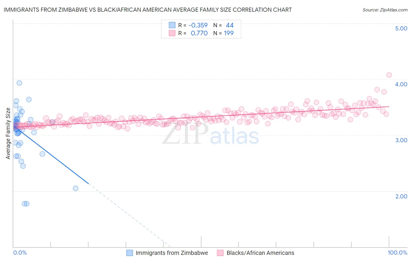 Immigrants from Zimbabwe vs Black/African American Average Family Size