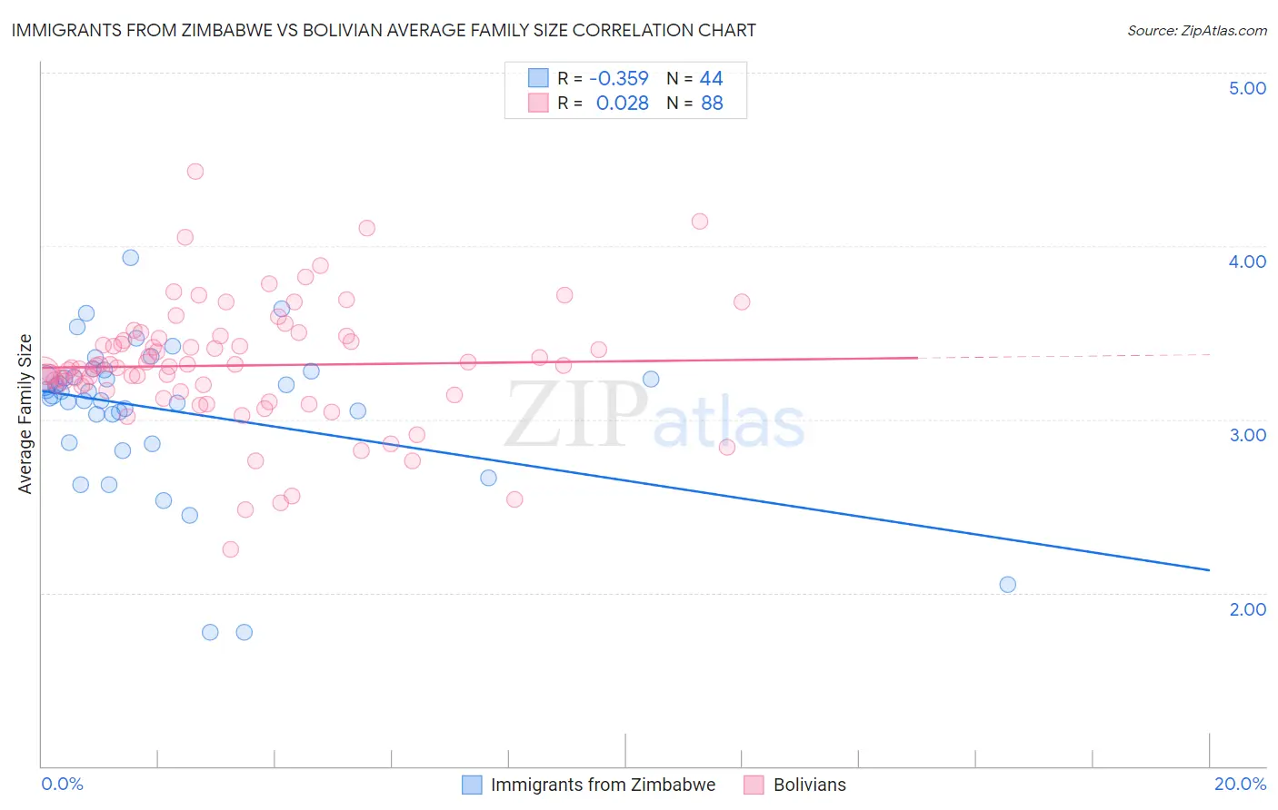 Immigrants from Zimbabwe vs Bolivian Average Family Size