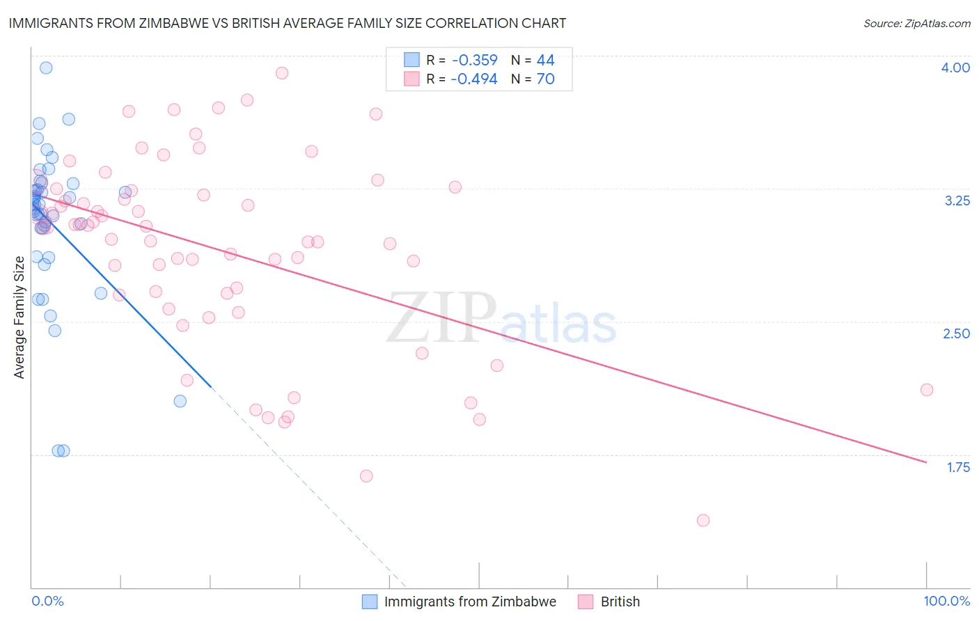 Immigrants from Zimbabwe vs British Average Family Size