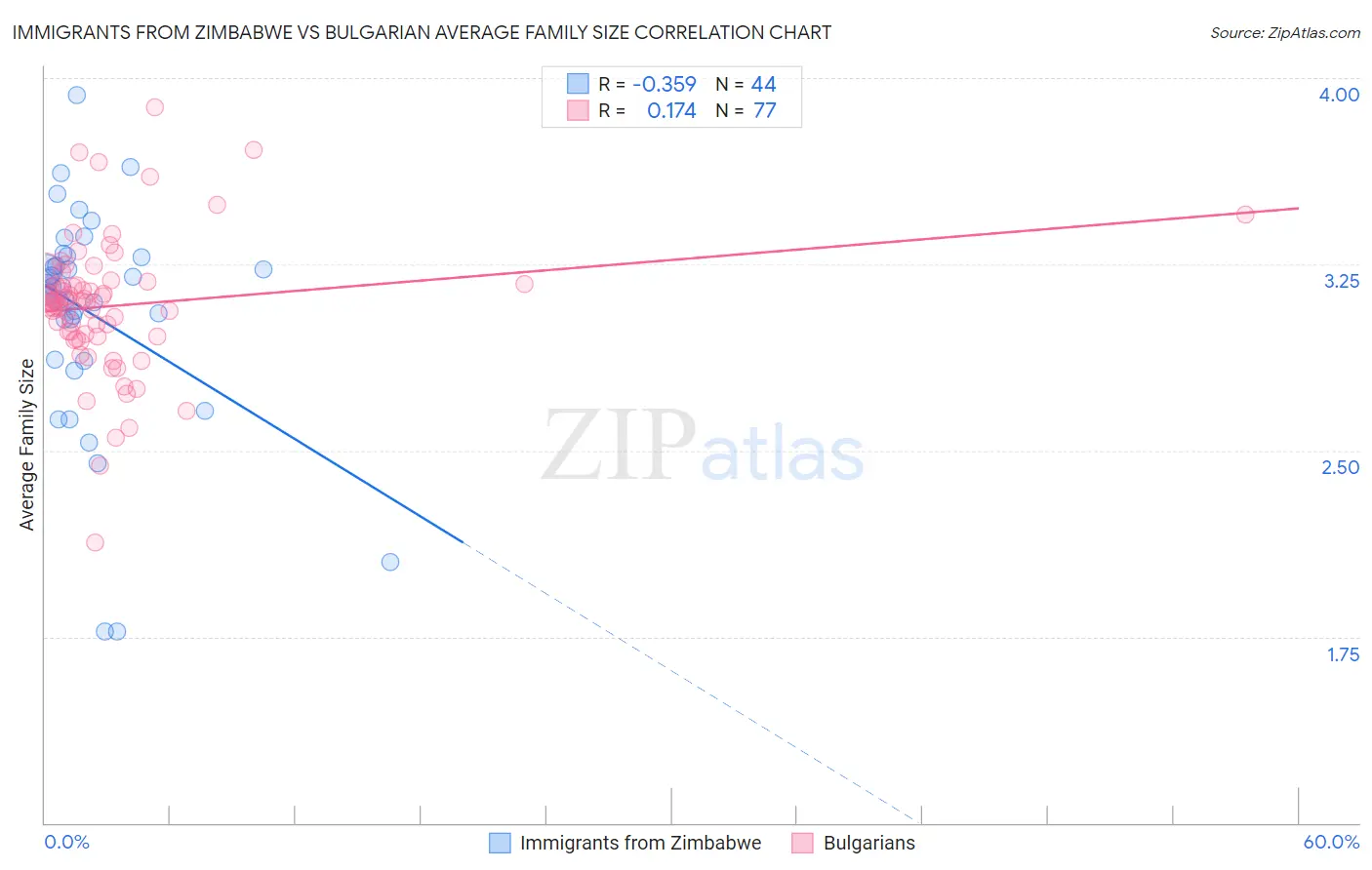 Immigrants from Zimbabwe vs Bulgarian Average Family Size