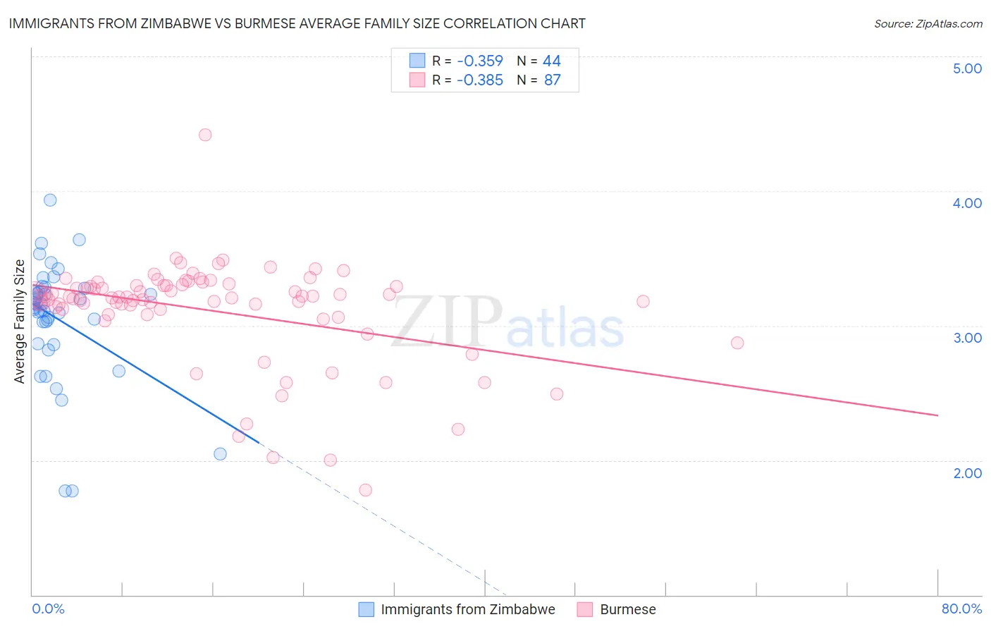 Immigrants from Zimbabwe vs Burmese Average Family Size