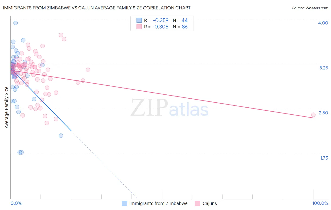 Immigrants from Zimbabwe vs Cajun Average Family Size