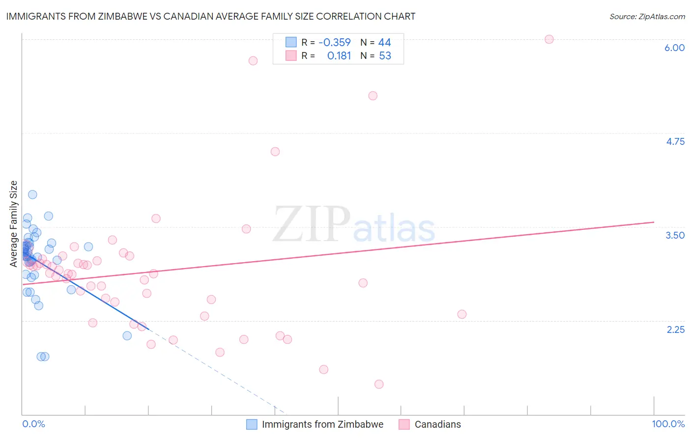 Immigrants from Zimbabwe vs Canadian Average Family Size